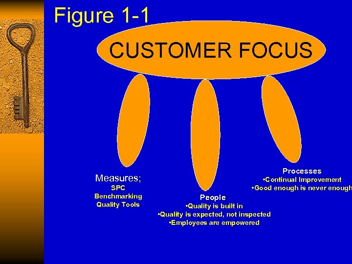Figure 1 -1 CUSTOMER FOCUS Processes Measures; SPC Benchmarking Quality Tools • Continual Improvement