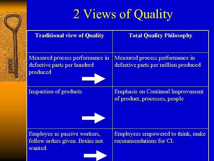 2 Views of Quality Traditional view of Quality Total Quality Philosophy Measured process performance