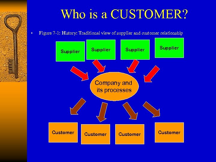 Who is a CUSTOMER? • Figure 7 -1: History: Traditional view of supplier and