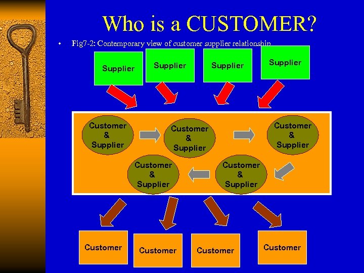 Who is a CUSTOMER? • Fig 7 -2: Contemporary view of customer supplier relationship