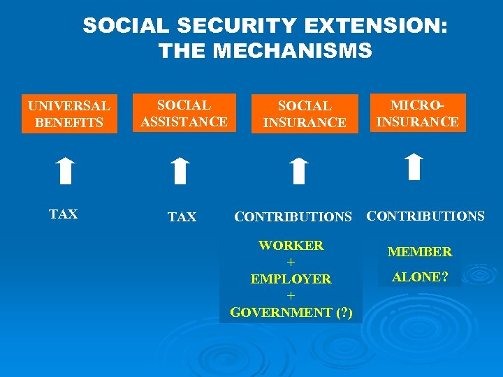 SOCIAL SECURITY EXTENSION: THE MECHANISMS UNIVERSAL BENEFITS TAX SOCIAL ASSISTANCE TAX SOCIAL INSURANCE CONTRIBUTIONS