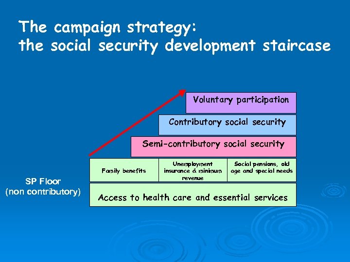The campaign strategy: the social security development staircase Voluntary participation Contributory social security Semi-contributory