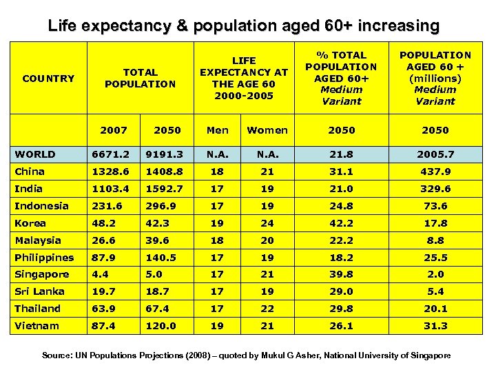 Life expectancy & population aged 60+ increasing COUNTRY TOTAL POPULATION LIFE EXPECTANCY AT THE