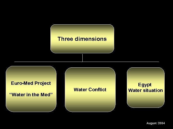 Three dimensions Euro-Med Project “Water in the Med” Water Conflict Egypt Water situation August