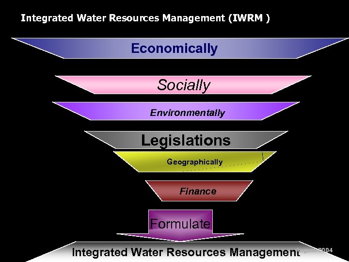 Integrated Water Resources Management (IWRM ) Economically Socially Environmentally Legislations Geographically Finance Formulate August