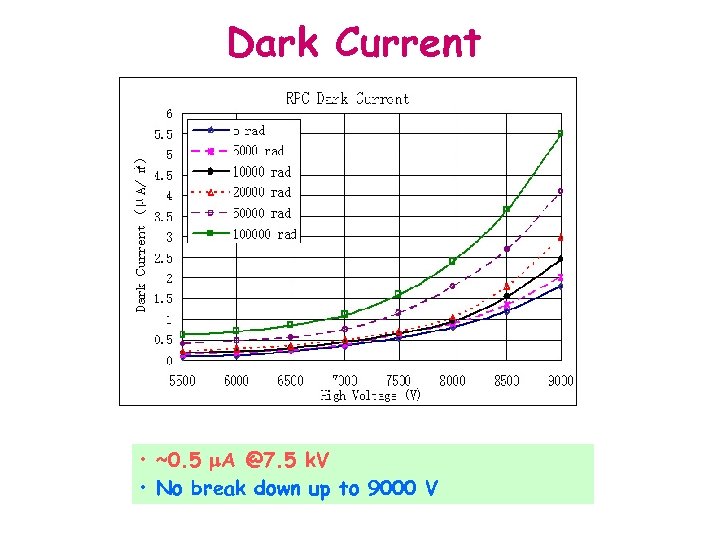 Dark Current • ~0. 5 A @7. 5 k. V • No break down
