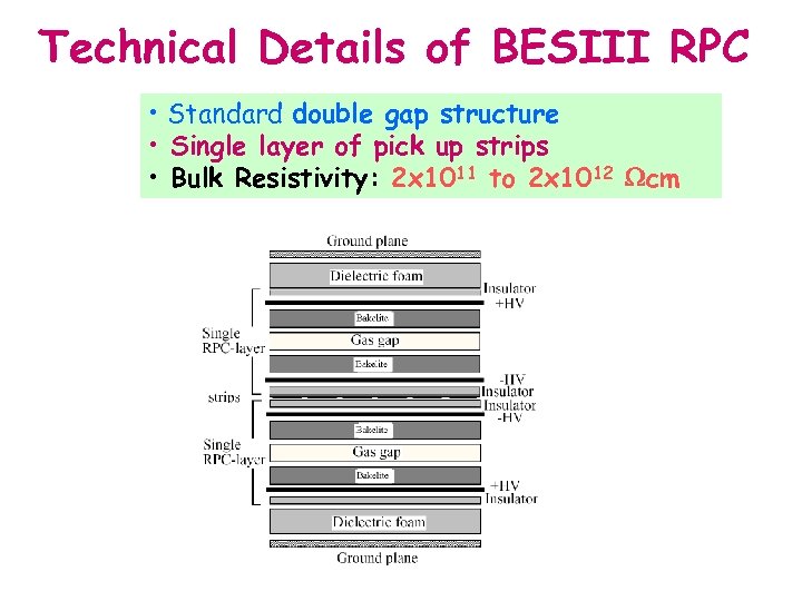 Technical Details of BESIII RPC • Standard double gap structure • Single layer of