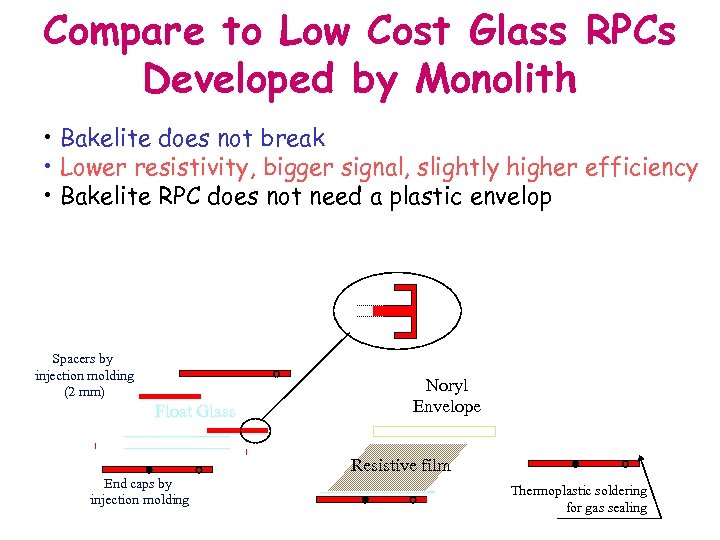 Compare to Low Cost Glass RPCs Developed by Monolith • Bakelite does not break