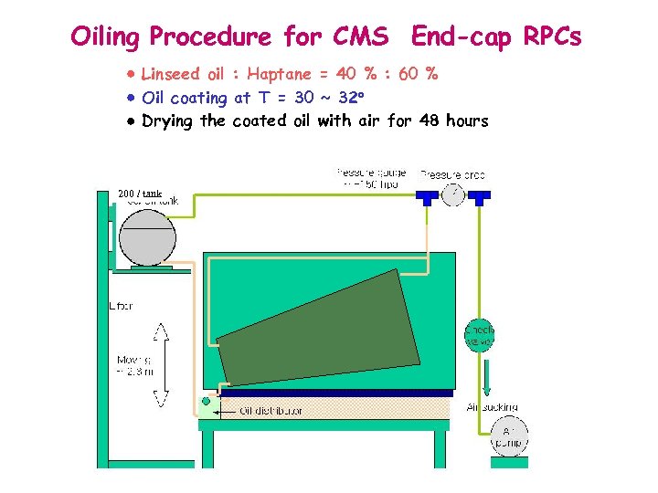 Oiling Procedure for CMS End-cap RPCs Linseed oil : Haptane = 40 % :