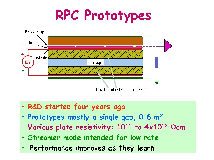 RPC Prototypes • • • R&D started four years ago Prototypes mostly a single