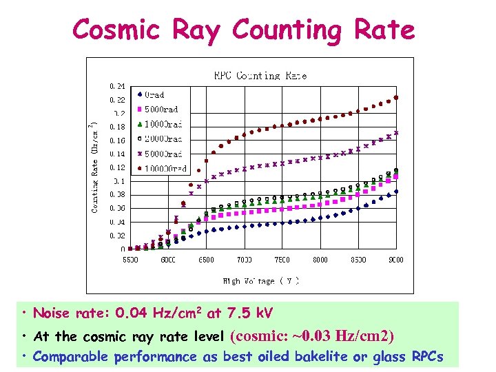 Cosmic Ray Counting Rate • Noise rate: 0. 04 Hz/cm 2 at 7. 5