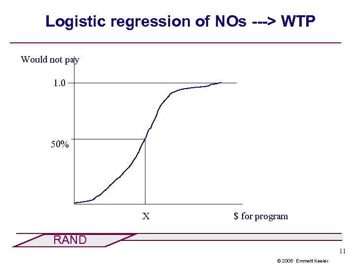 Logistic regression of NOs ---> WTP Would not pay 1. 0 50% X $