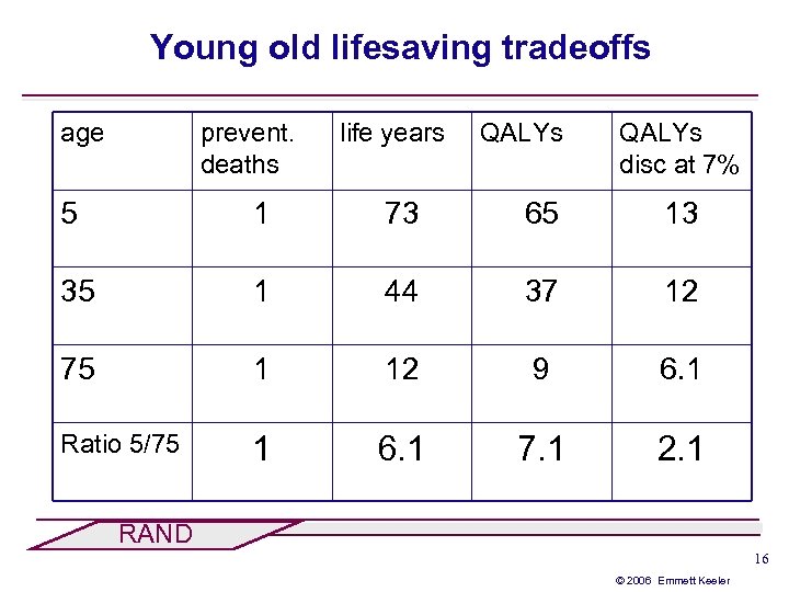 Young old lifesaving tradeoffs age prevent. deaths life years QALYs disc at 7% 5