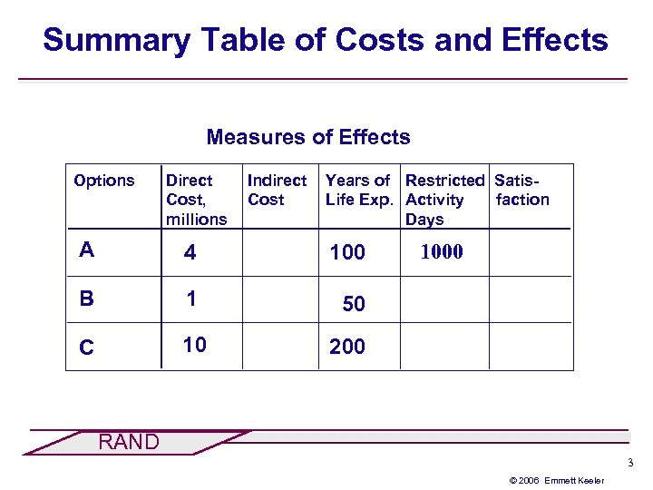 Summary Table of Costs and Effects Measures of Effects Options Direct Cost, millions Indirect