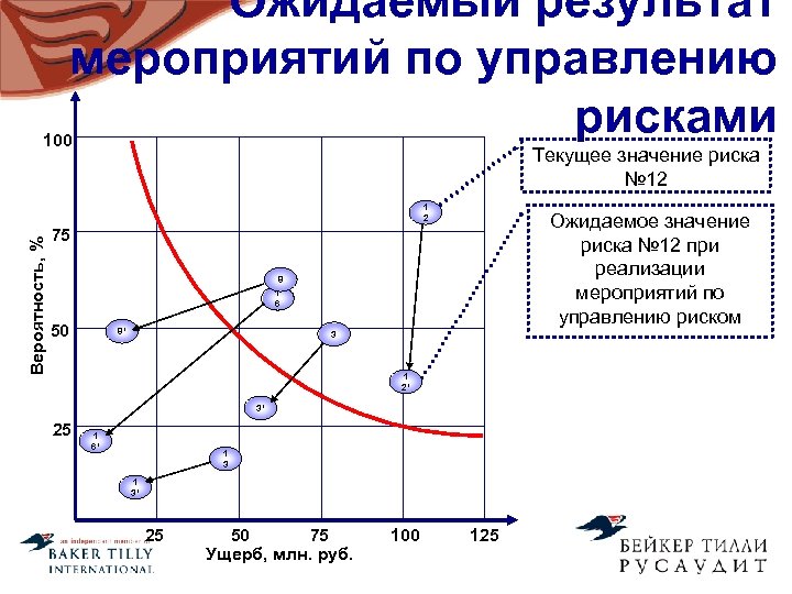 Ожидаемый результат мероприятий по управлению рисками 100 Текущее значение риска № 12 Вероятность, %