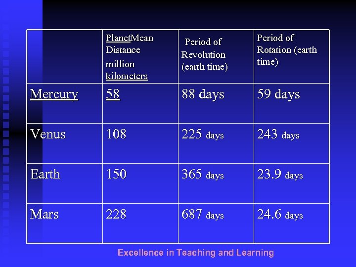 Planet. Mean Distance million kilometers Period of Revolution (earth time) Period of Rotation (earth
