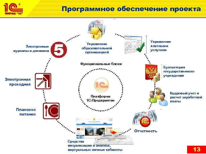 Программное обеспечение проекта Электронные журналы и дневники Управление образовательной организацией Управление платными услугами Функциональные