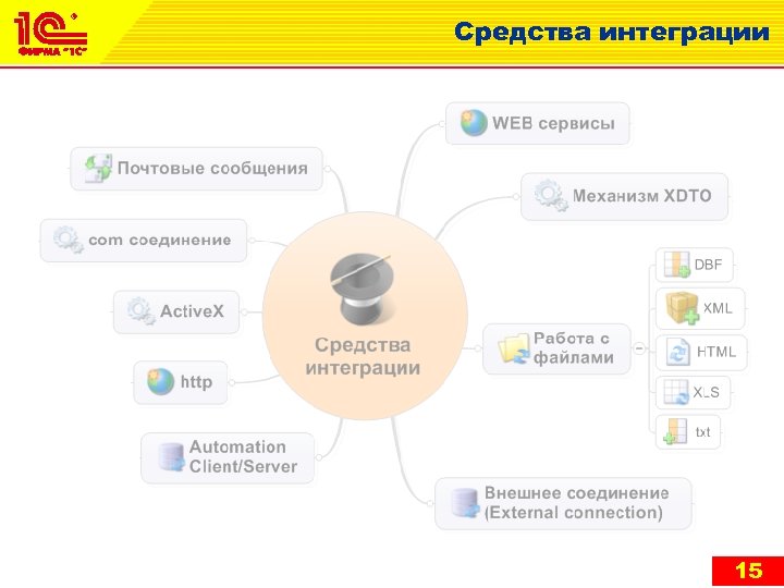 Средства интеграции 15 