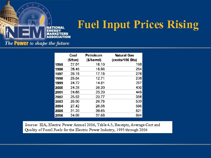 Fuel Input Prices Rising Source: EIA, Electric Power Annual 2006, Table 4. 5, Receipts,