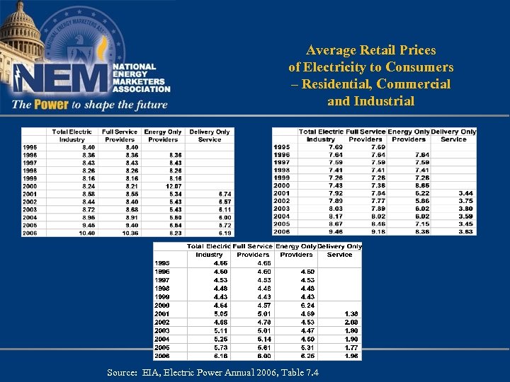 Average Retail Prices of Electricity to Consumers – Residential, Commercial and Industrial Source: EIA,