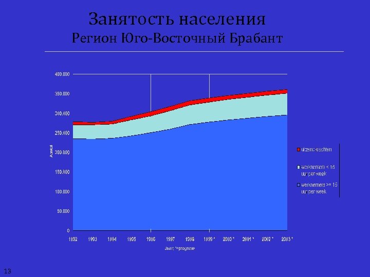 Занятость населения Регион Юго-Восточный Брабант 13 