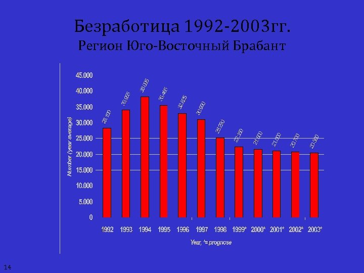 Безработица 1992 -2003 гг. Регион Юго-Восточный Брабант 14 