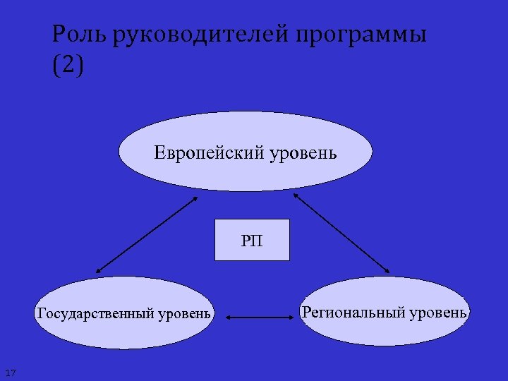Роль руководителей программы (2) Европейский уровень PП Государственный уровень 17 Региональный уровень 