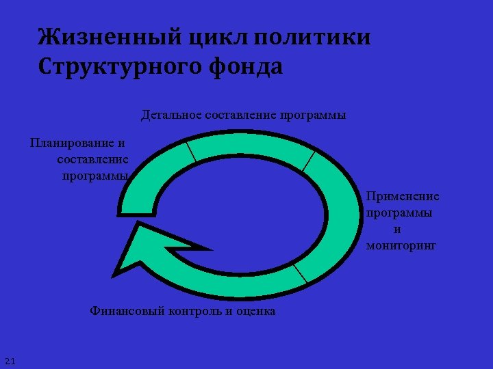 Жизненный цикл политики Структурного фонда Детальное составление программы Планирование и составление программы Применение программы