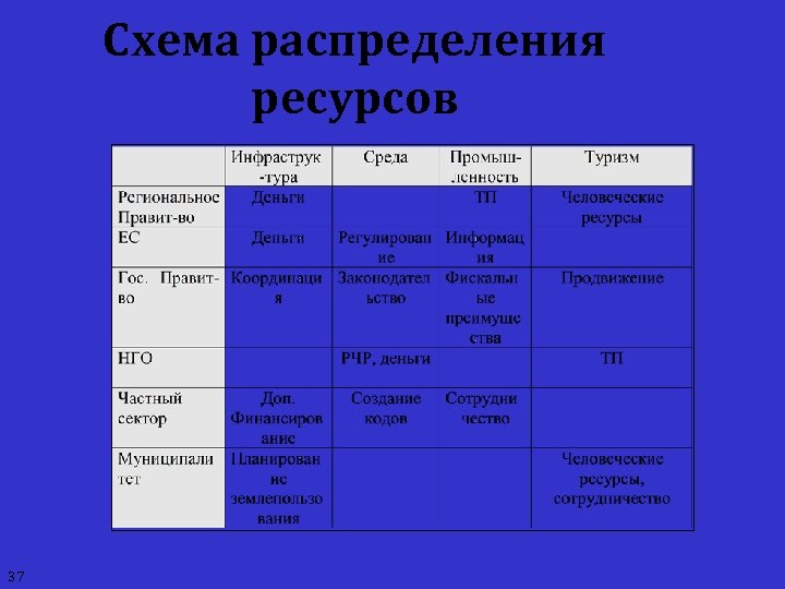Схема распределения ресурсов 37 