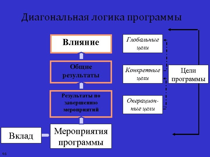 Диагональная логика программы Влияние Глобальные цели Общие результаты Результаты по завершению мероприятий Вклад 46