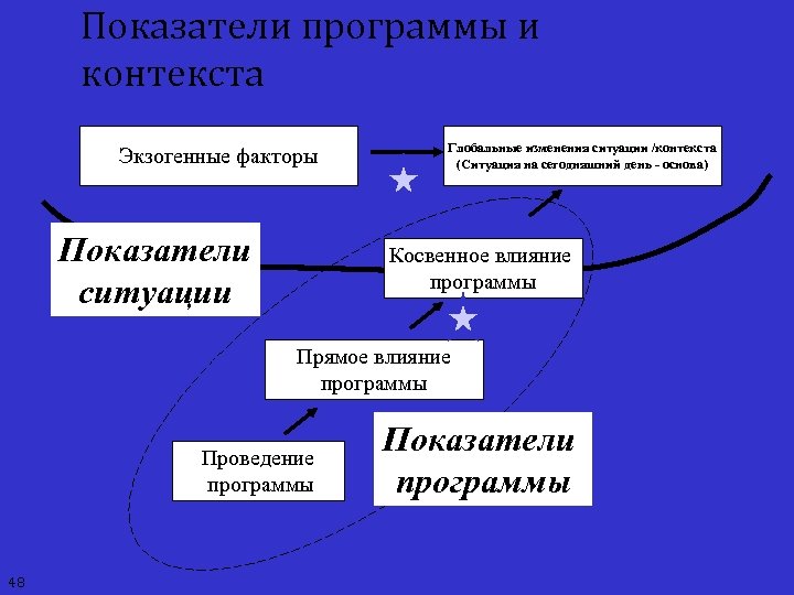 Показатели программы и контекста Экзогенные факторы Показатели ситуации Глобальные изменения ситуации /контекста (Ситуация на