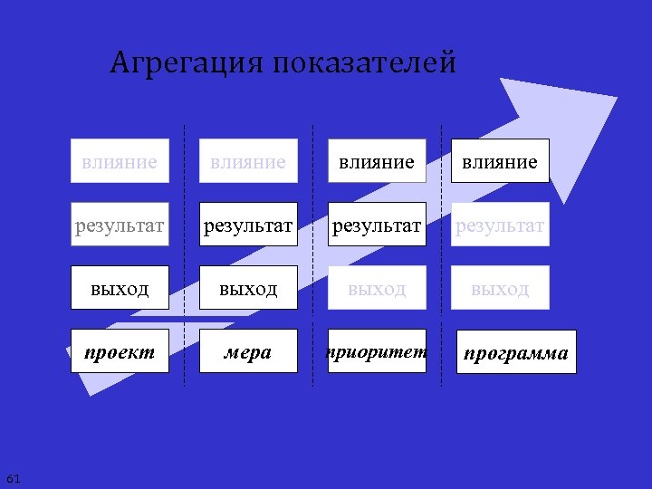 Агрегация показателей влияние результат выход проект 61 влияние мера приоритет программа 