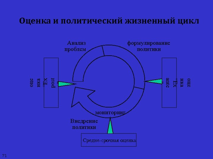 Оценка и политический жизненный цикл Анализ проблем формулирование политики оце нка “Ex post ”