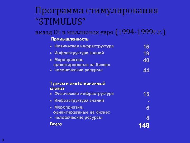 Программа стимулирования “STIMULUS” вклад ЕС в миллионах евро (1994 -1999 г. г. ) 8