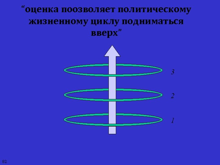 “оценка поозволяет политическому жизненному циклу подниматься вверх” 3 2 1 82 