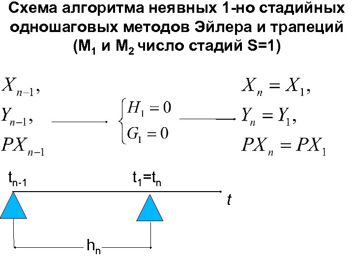 Схема алгоритма неявных 1 -но стадийных одношаговых методов Эйлера и трапеций (M 1 и