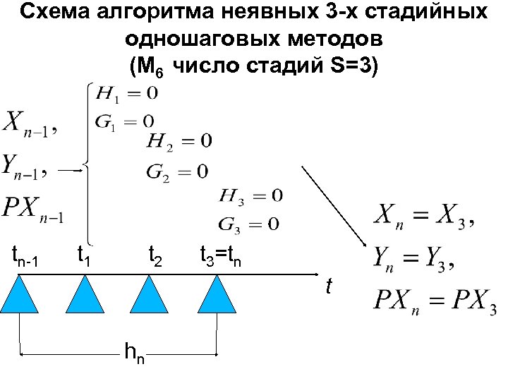 Схема алгоритма неявных 3 -х стадийных одношаговых методов (M 6 число стадий S=3) tn-1
