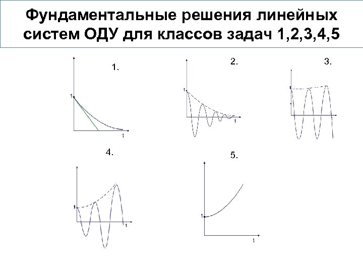 Фундаментальные решения линейных систем ОДУ для классов задач 1, 2, 3, 4, 5 1.