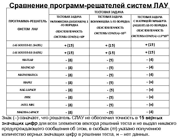 Сравнение программ-решателей систем ЛАУ ТЕСТОВАЯ ЗАДАЧА ПРОГРАММА-РЕШАТЕЛЬ УИЛКИНСОНА (WILKINSON) 2 ВОХМИНЦЕВА 5 -ГО ПОРЯДКА