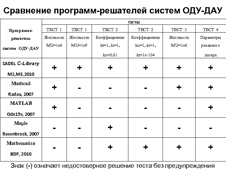 Сравнение программ-решателей систем ОДУ-ДАУ ТЕСТЫ Программа- ТЕСТ 1 ТЕСТ 2 ТЕСТ 3 ТЕСТ 4