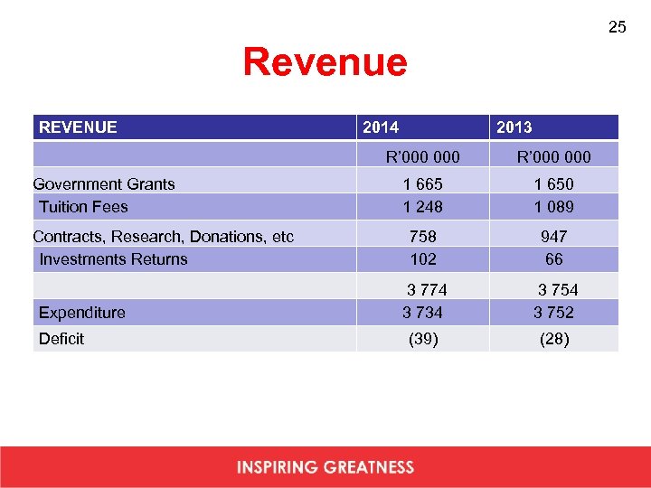 25 Revenue REVENUE 2014 2013 R’ 000 Government Grants Tuition Fees Contracts, Research, Donations,