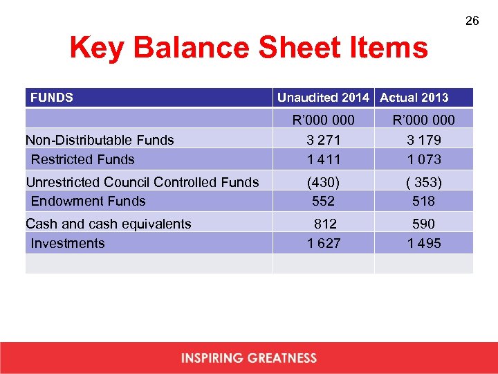 26 Key Balance Sheet Items FUNDS Unaudited 2014 Actual 2013 R’ 000 3 271