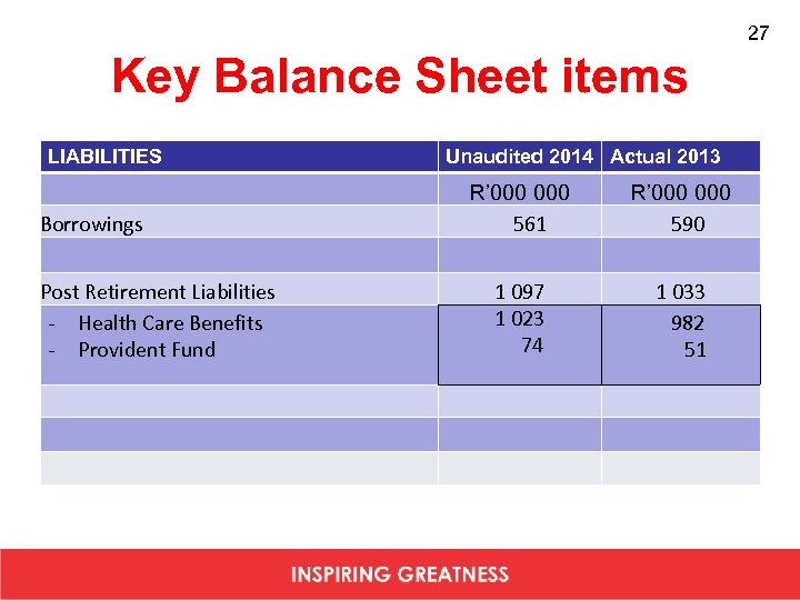 27 Key Balance Sheet items LIABILITIES Borrowings Post Retirement Liabilities - Health Care Benefits