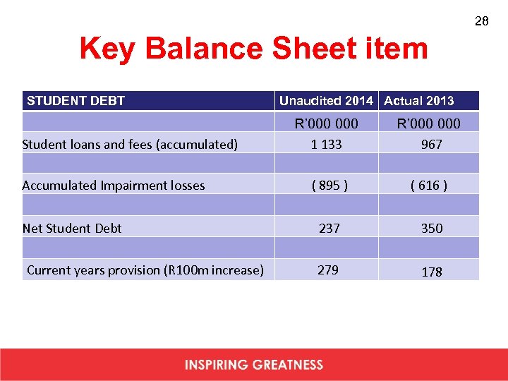 28 Key Balance Sheet item STUDENT DEBT Student loans and fees (accumulated) Accumulated Impairment