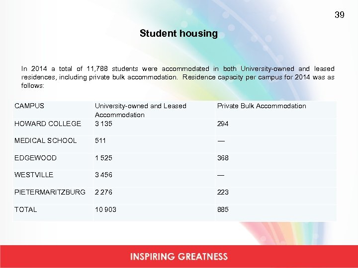 39 Student housing In 2014 a total of 11, 788 students were accommodated in