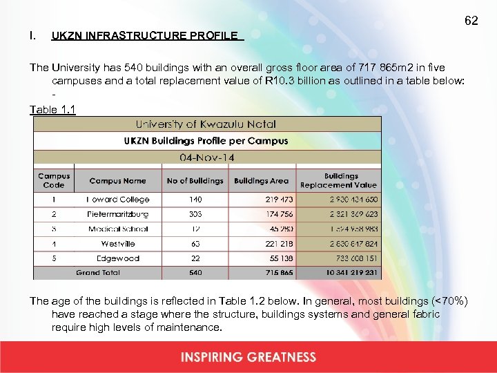 62 I. UKZN INFRASTRUCTURE PROFILE The University has 540 buildings with an overall gross