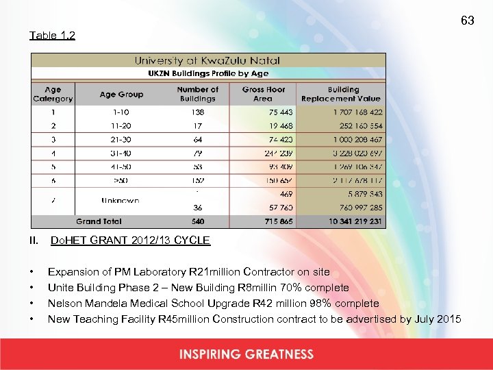 63 Table 1. 2 II. Do. HET GRANT 2012/13 CYCLE • • Expansion of