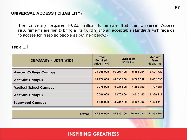 67 UNIVERSAL ACCESS ( DISABILITY) • The university requires R 62, 6 million to