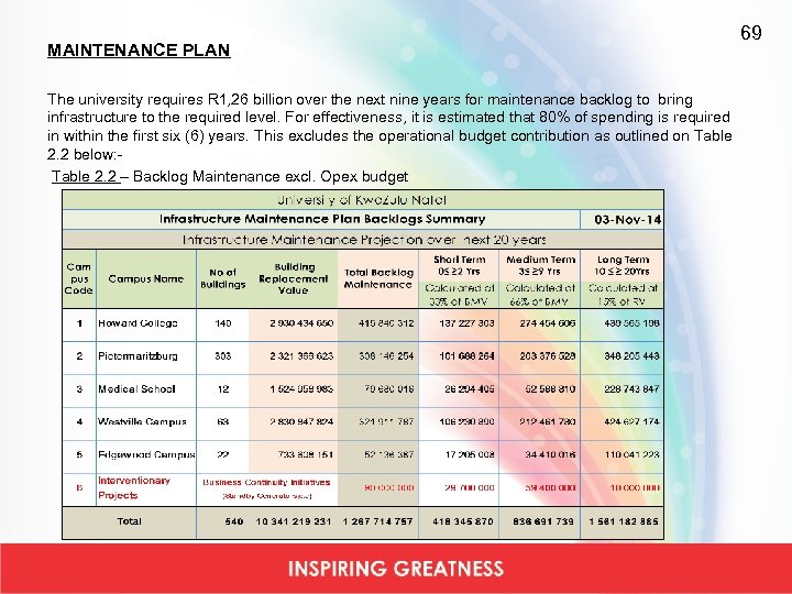 MAINTENANCE PLAN The university requires R 1, 26 billion over the next nine years