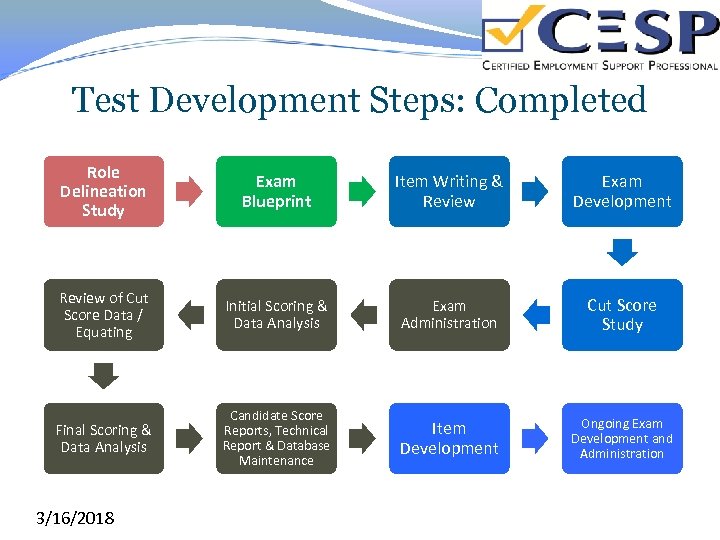 Test Development Steps: Completed Role Delineation Study Exam Blueprint Item Writing & Review Exam